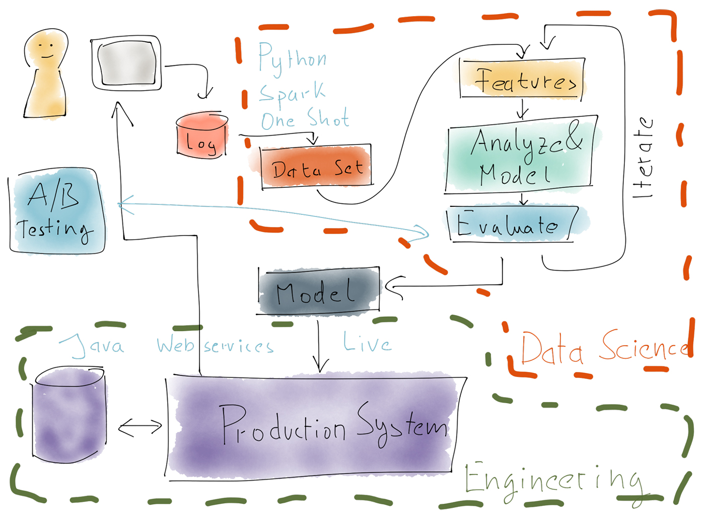 What is hardcore data science-in practice